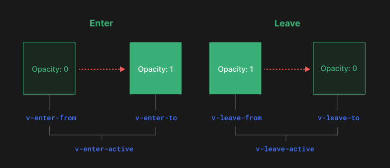 The lifecycle stages for CSS transitions in Vue